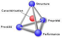 Caracterisation science des matériaux.svg