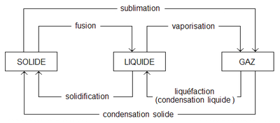 Changements états physiques.PNG