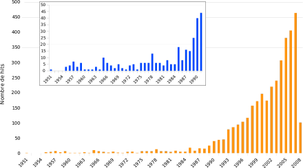 Évolution quasi-exponentielle du nombre de références depuis 1990