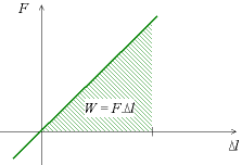 Ressort energie elastique.png