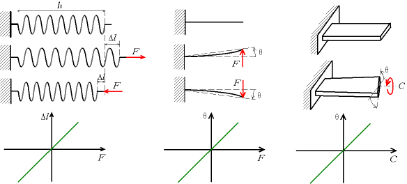 Ressorts elasticite.png