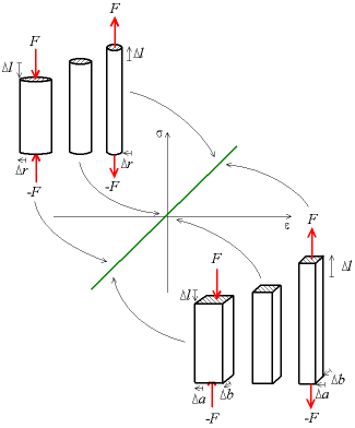 Traction compression variations dimensionnelles.png